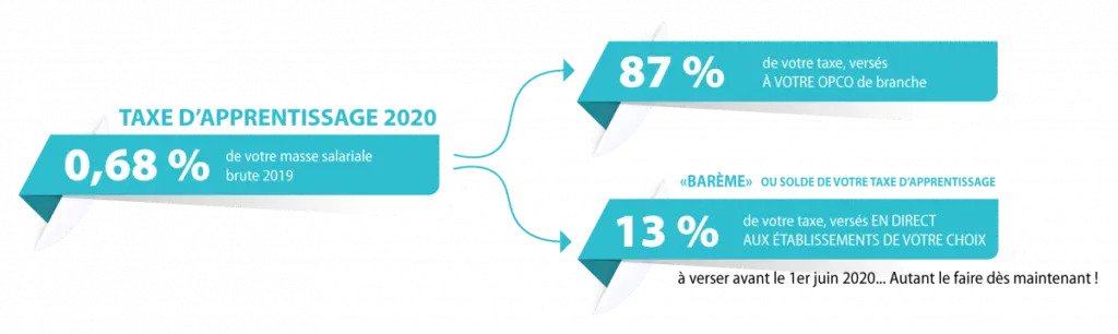 schéma taxe d'apprentissage 2020