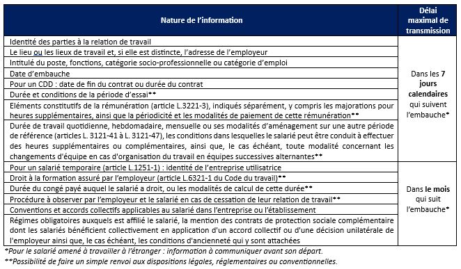 Un renforcement des informations à communiquer au salarié