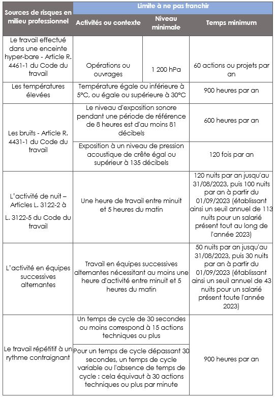 Gestion du Compte Professionnel de Prévention