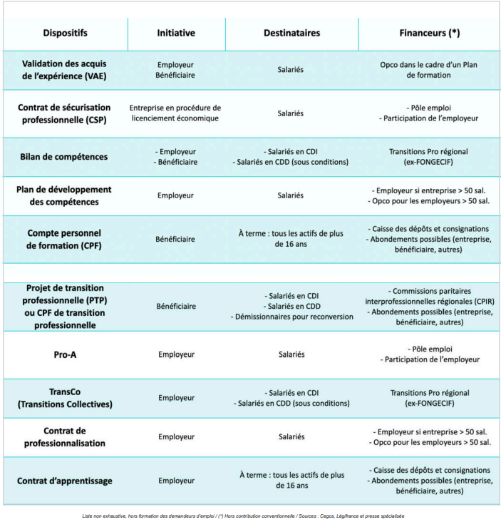 Les principaux dispositifs