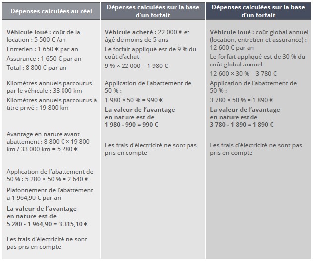 Tableau 3