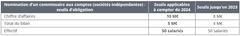 nomination d’un CAC selon des critères économiques pour les sociétés indépendantes