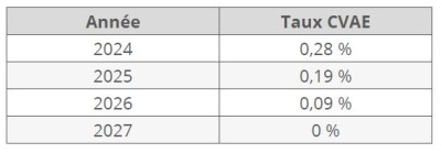 Taux CVAE