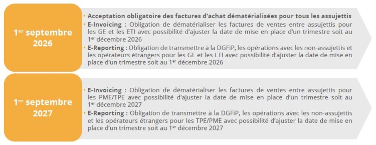 Calendrier relatif à la facturation électronique