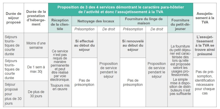Assujettissement à la TVA