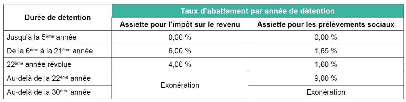 Taux d'abattement par année de détention