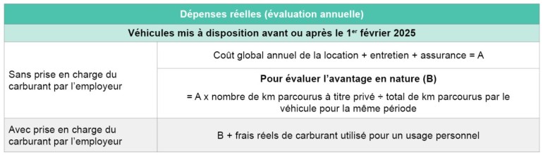 Dépenses réelles