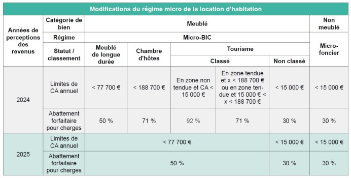 Modifications du régime micro de la location d'habitation