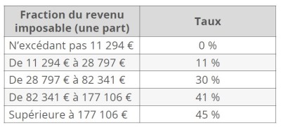 Fraction du revenu imposable (une part) / Taux