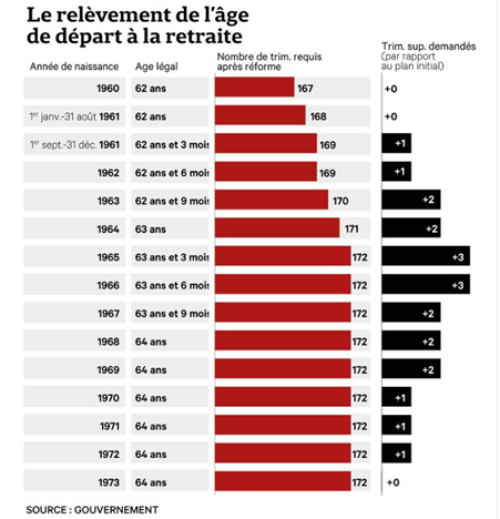 Le relèvement de l'âge de départ à la retraite