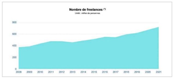 Tableau 7