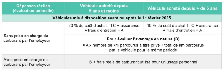 Modalités d’évaluation au réel pour les véhicules dont l’employeur est propriétaire